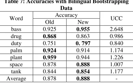 Table 7: Accuracies with Bilingual Bootstrapping Data 