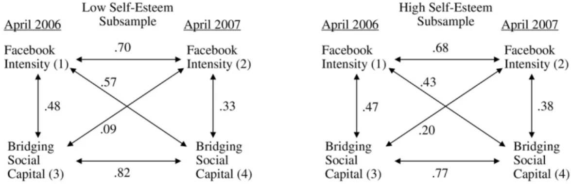 Fig. 3. Cross-lagged correlation analysis showing Facebook intensity and bridging social capital relationships for both low a and high self-esteem b sub-samples across time periods 2006–2007.