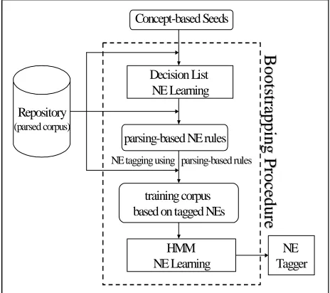 Figure 1. Bootstrapping System Architecture  