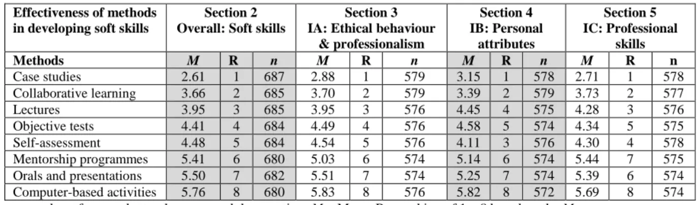 Table 2:  Graduates’ views on the effectiveness of methods in developing soft skills   Effectiveness of methods 