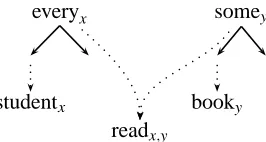 Figure 1: MRS for “Every student reads a book”.