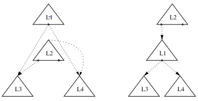 Figure 3: A dominance constraint (left) with a mini-mal solved form (right) that has no conﬁguration.