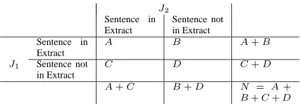 Figure 3: Contingency table comparing sentencesextracted by the system and the judges.