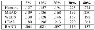 Figure 4 shows results for precision and recall.We observe the effect of a dependence of the nu-