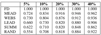 Figure 14: RC per summary length and summarizer.