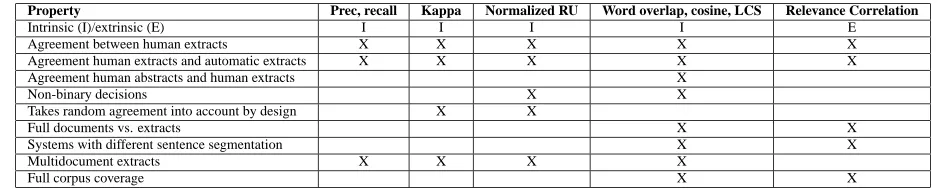Figure 15: Properties of evaluation measures used in this project.