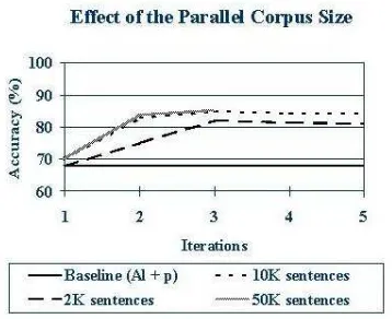 Figure 6: Results after Step 1 : Corpus Size Effect