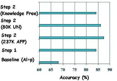Figure 8: Results after Step 2 (Monolingual Corpus)