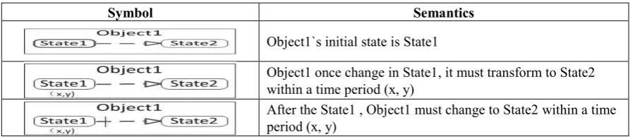 Figure 2. Expression of time constraints in OPD. 