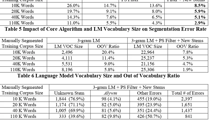 Table 5 Impact of Core Algorithm and LM Vocabulary Size on Segmentation Error Rate 