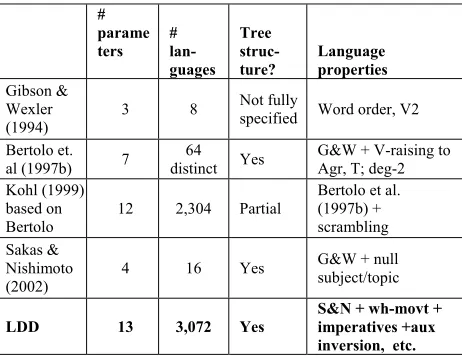 Table 1: A history of abstract domains for word-order acquisition modeling.  