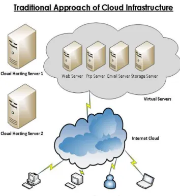 Fig 1. Conventional Cloud Model 