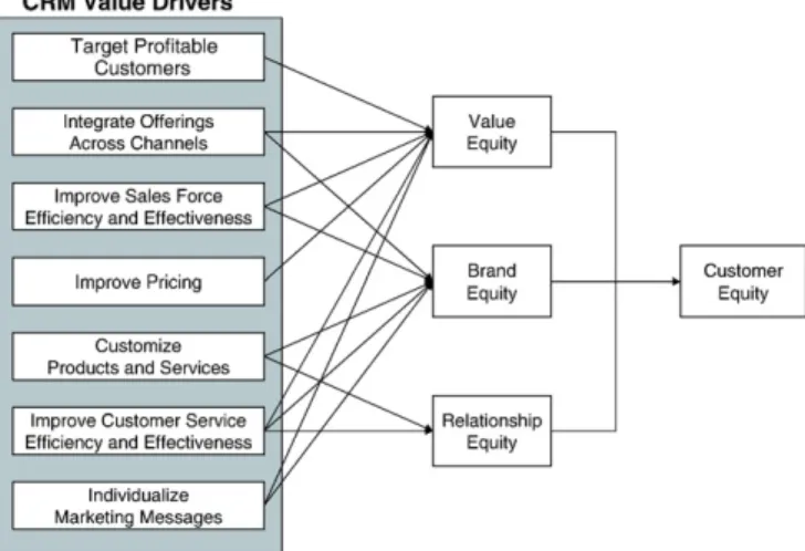 Fig. 1. Conceptual model relating CRM value drivers to customer equity.