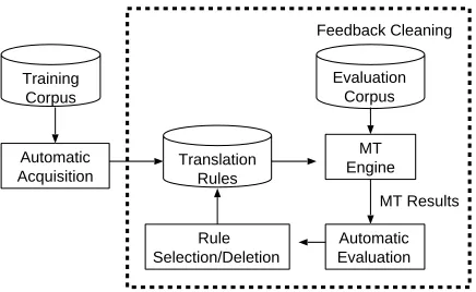 Figure 1: Structure of Feedback Cleaning