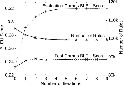 Figure 5: Relationship between Number of Itera-tions and BLEU Scores/Number of Rules