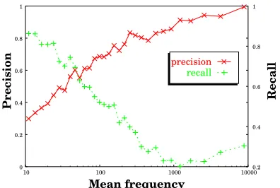 Figure 1: Precision–recall curve for countable nouns