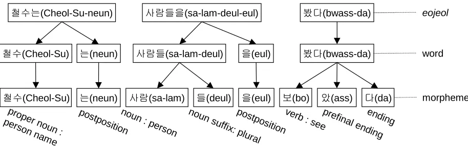 Figure 1: Constitution of the sentence “���������(Cheol-Su saw the persons)”