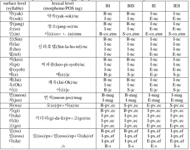 Table 1: Examples of syllable tagging by BI, BIS, IE, and IES representation schemessurface levellexical level