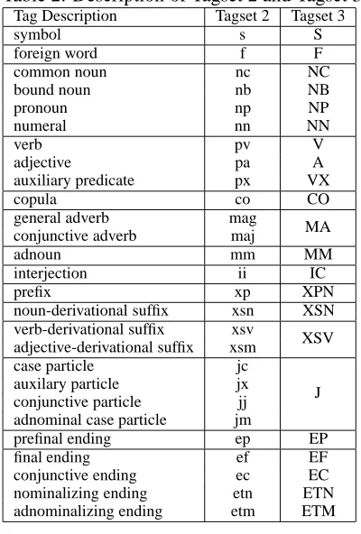 Table 2: Description of Tagset 2 and Tagset 3Tag DescriptionTagset 2Tagset 3