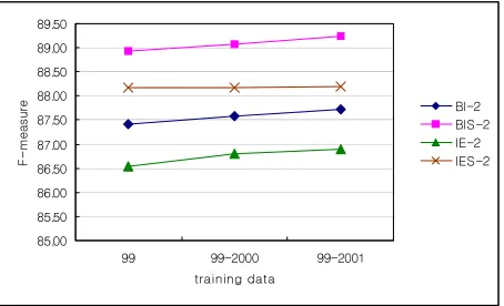 Table 3: Experimental results of the ten-fold cross validationwithout considering frequencywith considering frequency