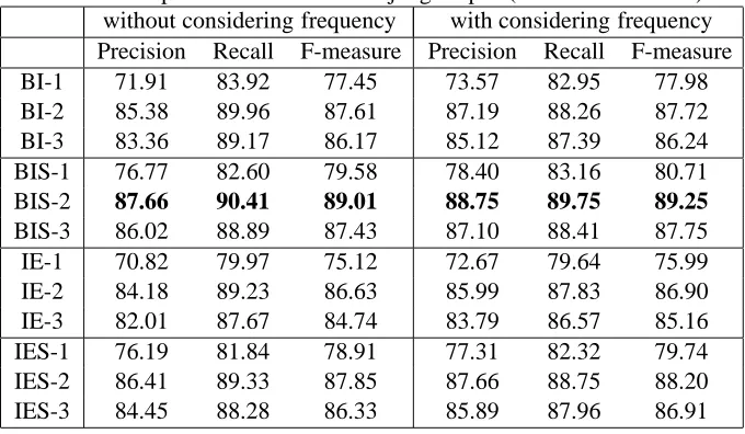 Table 4: Experimental results of Sejong corpus (from 1999 to 2001)without considering frequencywith considering frequency