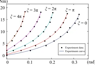 Figure 6. Experimental results. 