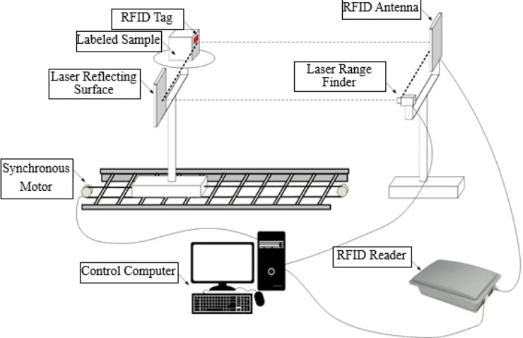 Figure 1. RFID performance photoelectric detection system. 