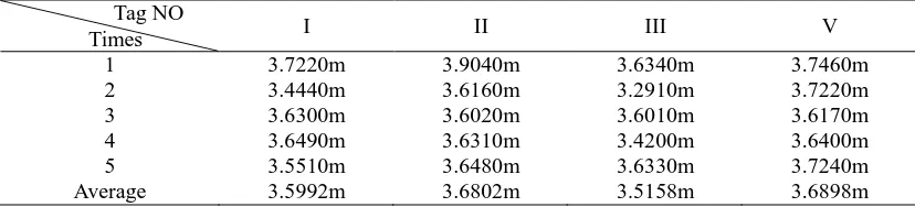 Table 1. Single Tag Measurement Distance Result. 