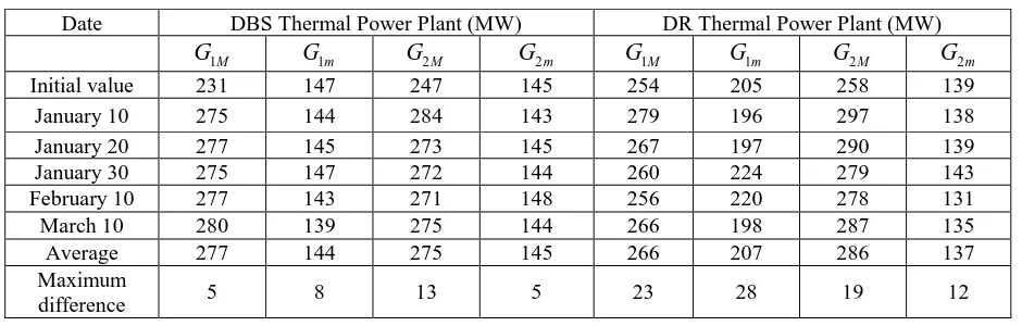Table 1. Maximum and minimum output data of DBS thermal power plant and Dr Thermal power plant