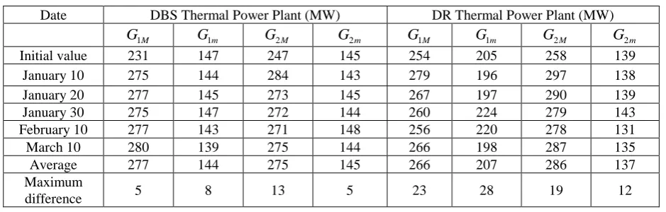 Table 1. Maximum and minimum output data of DBS thermal power plant and Dr Thermal power plant