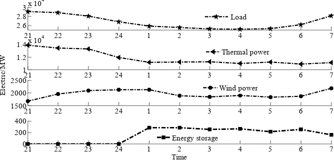 Figure 2. Curve of heat storage input, wind power, load and thermal power. 