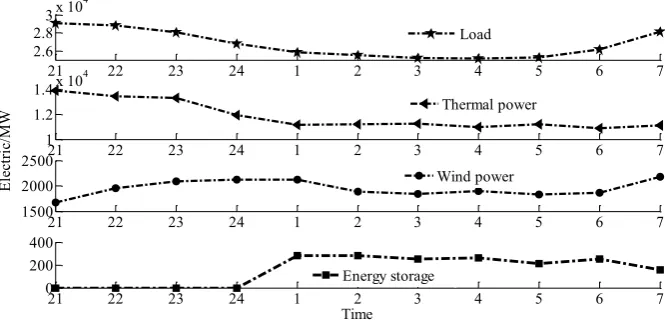 Figure 2. Curve of heat storage input, wind power, load and thermal power. 