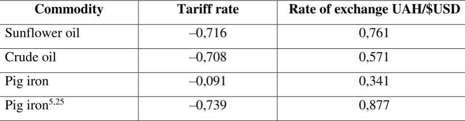 Table 1. Statistical relationships between exports and tariff rates and rate of exchange 