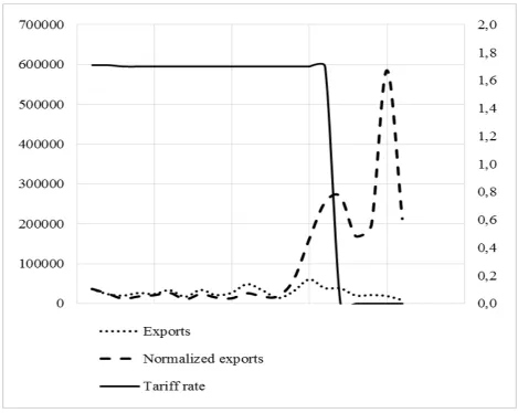 Figure 2. Graphical collocation of tariff rates and pig iron exports (in both absolute 