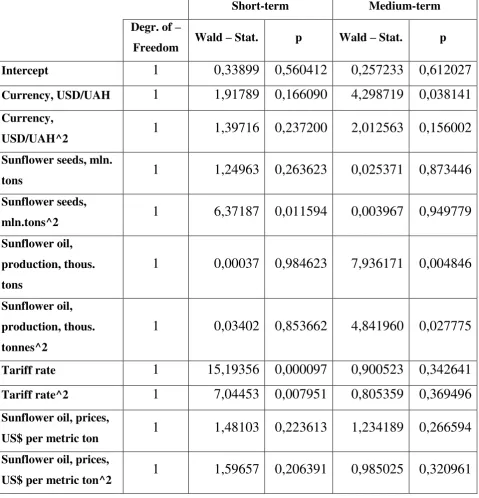 Table 2. Results of estimation of impact of different factors on sunflower oil exports 