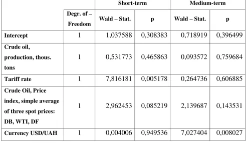 Table 3. Results of estimation of impact of different factors on crude oil exports in 