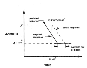 Fig. 2 .. 7 Alt-Azimuth mount keyhole problem 