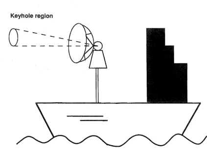 Fig. 2.10 X-Y mount keyhole problem 