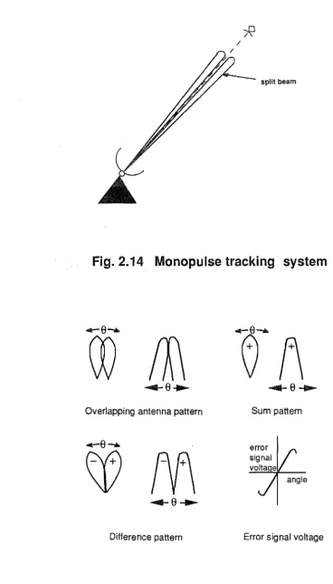 Fig. 2.15 Simultaneous lobing system 