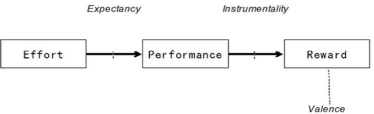 Figure 3: Expectancy Theory Model 