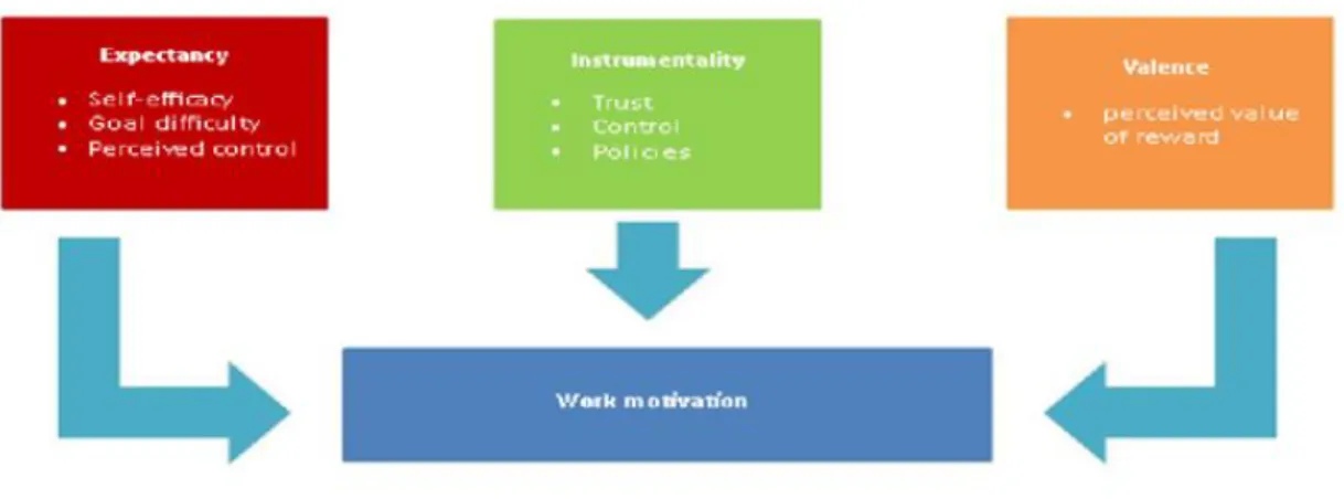 Figure 4: Vroom’s Expectancy Theory 