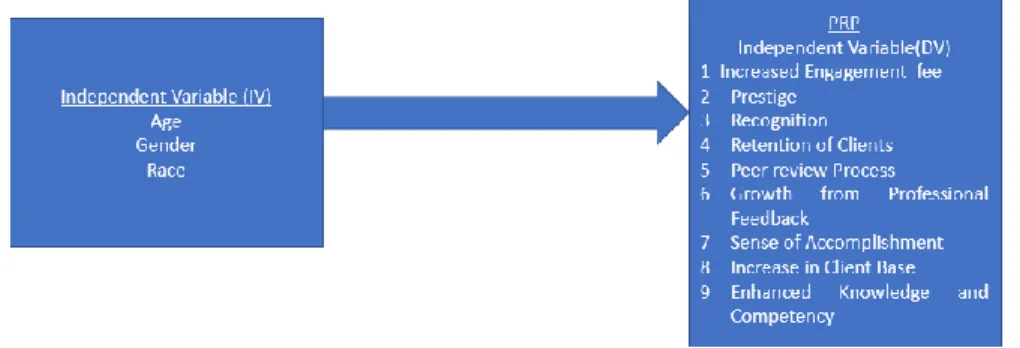 Figure 5: Impact of Age in Peer Review Program 