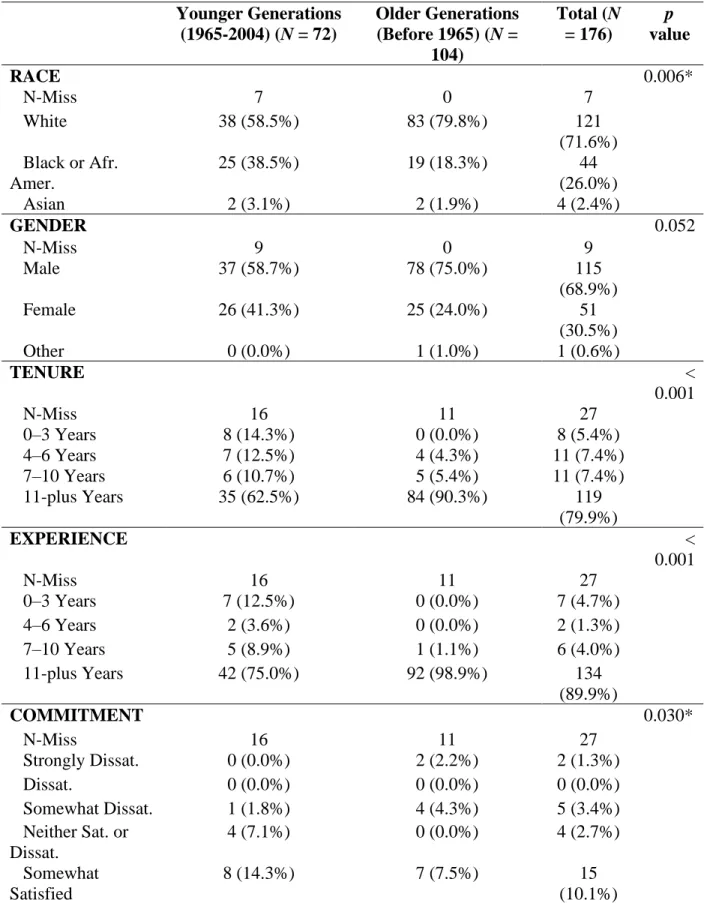 Table 3: Descriptive Statistics  Younger Generations  (1965-2004) (N = 72)  Older Generations (Before 1965) (N =  104)  Total (N = 176)  p  value  RACE   0.006*     N-Miss  7  0  7     White  38 (58.5%)  83 (79.8%)  121  (71.6%)     Black or Afr