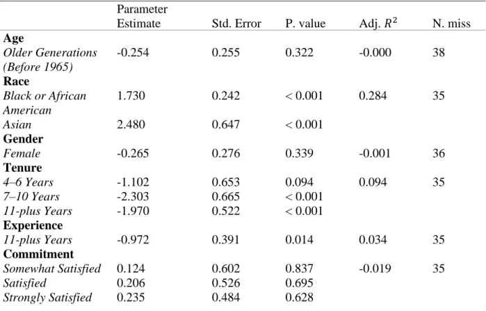 Table 4: Analysis of Univariate Associations with APA  Parameter 