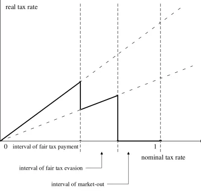 Figure 1. Changes in taxpayer’s behavior with the increase of aggregate tax