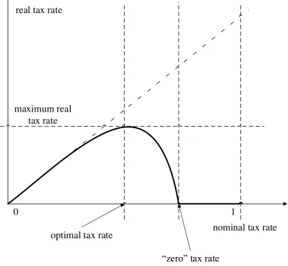 Figure 2. Dependence of real tax burden on nominal one 