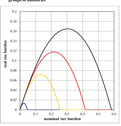 Figure 3. Dependence of real tax burden on nominal one for 