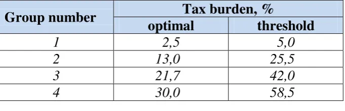 Table 4. Optimal and threshold values of tax burden for groups of industries 