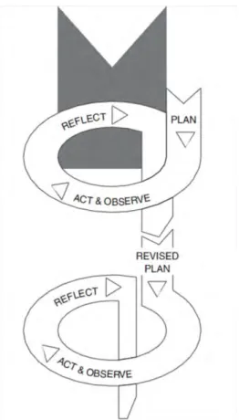 Figure 1: Action research Protocol after Kemmis and McTaggert (2000)   2.2.2   Why action research was considered appropriate for this study 