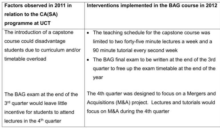 Table 1: A summary of the observations made in 2011, and subsequent interventions actioned  in 2012, which resulted in the development of the BAG capstone course 